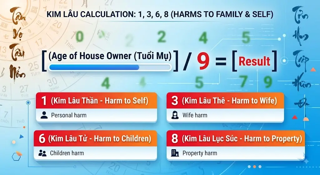Cách tính hạn Kim Lâu khi xem tuổi làm nhà năm 2026