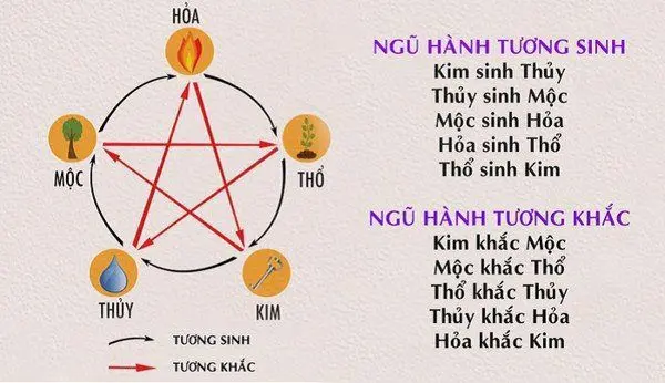 Sơ đồ ngũ hành tương sinh Kim Mộc Thủy Hỏa Thổ